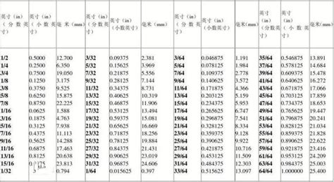 5寸是多少cm|英寸到厘米（cm）转换器